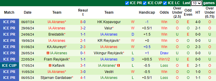 Nhận định, soi kèo Fylkir vs IA Akranes, 2h15 ngày 16/7: Tận dụng lợi thế - Ảnh 2