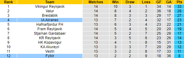 Nhận định, soi kèo Fylkir vs IA Akranes, 2h15 ngày 16/7: Tận dụng lợi thế - Ảnh 4