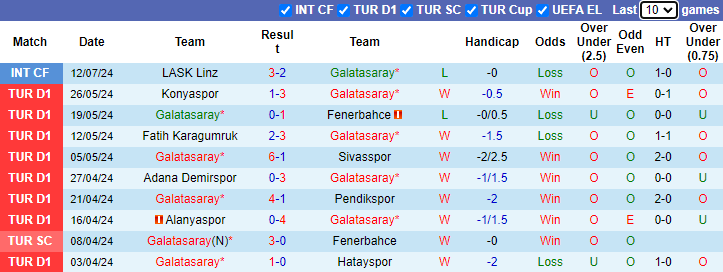 Nhận định, soi kèo Galatasaray vs Fortuna Dusseldorf, 0h30 ngày 16/7: Tin vào cửa dưới - Ảnh 1