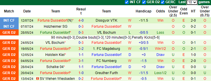 Nhận định, soi kèo Galatasaray vs Fortuna Dusseldorf, 0h30 ngày 16/7: Tin vào cửa dưới - Ảnh 2