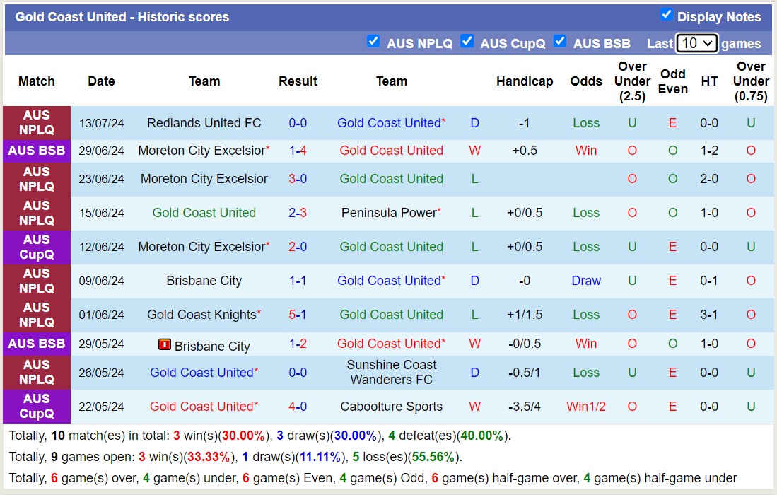 Nhận định, soi kèo Gold Coast United vs Brisbane Wolves, 16h30 ngày 16/7: Điểm tựa sân nhà - Ảnh 1