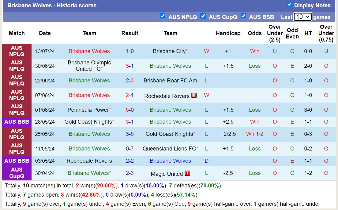 Nhận định, soi kèo Gold Coast United vs Brisbane Wolves, 16h30 ngày 16/7: Điểm tựa sân nhà - Ảnh 2