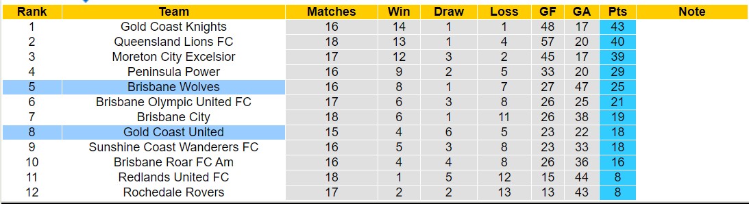 Nhận định, soi kèo Gold Coast United vs Brisbane Wolves, 16h30 ngày 16/7: Điểm tựa sân nhà - Ảnh 4