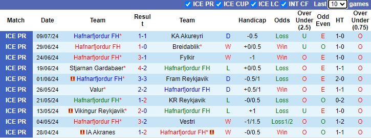 Nhận định, soi kèo Hafnarfjordur FH vs Kopavogur, 2h15 ngày 16/7: Phong độ phập phù - Ảnh 1