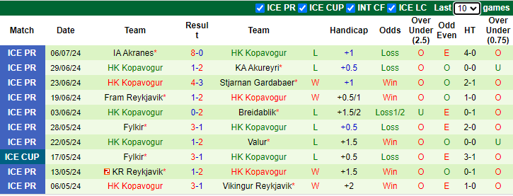 Nhận định, soi kèo Hafnarfjordur FH vs Kopavogur, 2h15 ngày 16/7: Phong độ phập phù - Ảnh 2