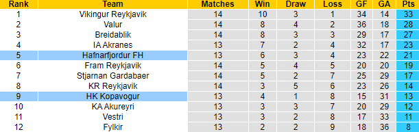 Nhận định, soi kèo Hafnarfjordur FH vs Kopavogur, 2h15 ngày 16/7: Phong độ phập phù - Ảnh 4