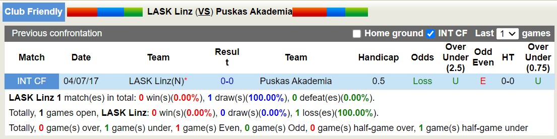 Nhận định, soi kèo LASK Linz vs Puskas Akademia, 20h00 ngày 16/7: Chủ nhà thăng hoa - Ảnh 3