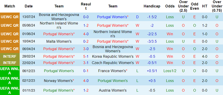 Nhận định, soi kèo nữ Bồ Đào Nha vs nữ Malta, 00h00 ngày 17/7: Thất vọng cửa trên - Ảnh 1