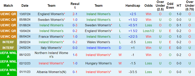 Nhận định, soi kèo nữ Ireland vs nữ Pháp, 00h00 ngày 17/7: Khác biệt động lực - Ảnh 1