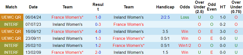 Nhận định, soi kèo nữ Ireland vs nữ Pháp, 00h00 ngày 17/7: Khác biệt động lực - Ảnh 3