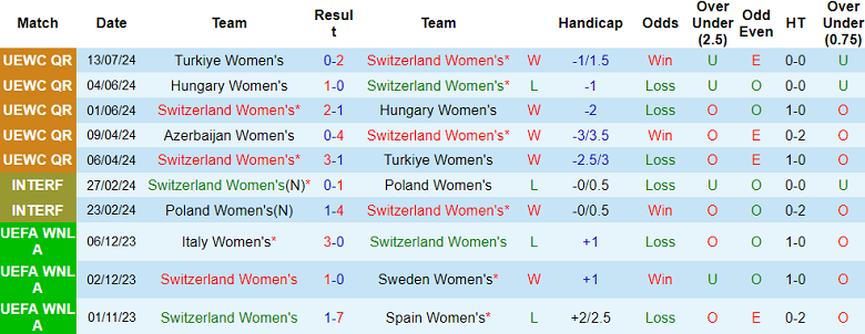 Nhận định, soi kèo nữ Thụy Sĩ vs nữ Azerbaijan, 00h00 ngày 17/7: Cửa trên đáng tin - Ảnh 1