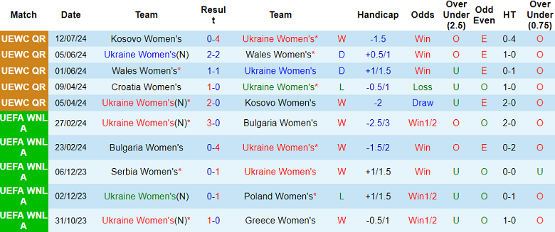 Nhận định, soi kèo nữ Ukraine vs nữ Croatia, 00h00 ngày 17/7: Không dễ ‘bắt nạt’ - Ảnh 1