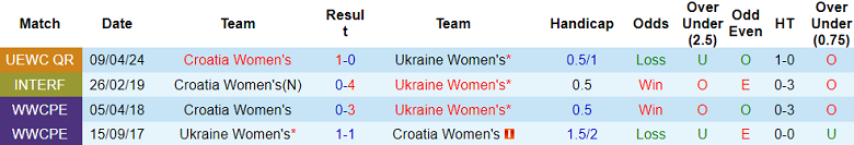 Nhận định, soi kèo nữ Ukraine vs nữ Croatia, 00h00 ngày 17/7: Không dễ ‘bắt nạt’ - Ảnh 3