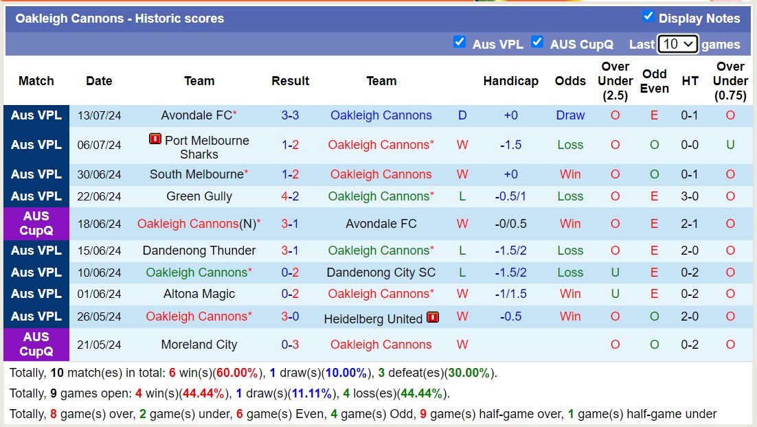 Nhận định, soi kèo Oakleigh Cannons vs FC Melbourne Srbija, 17h00 ngày 16/7: Không cùng đẳng cấp - Ảnh 1