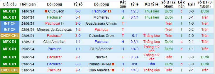 Nhận định, soi kèo Pachuca vs Atletico San Luis, 08h00 ngày 17/7: Kết quả mong muốn - Ảnh 2