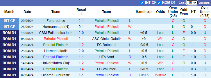 Nhận định, soi kèo Petrolul Ploiesti vs Gloria Buzau, 1h30 ngày 16/7: Bắt nạt tân binh - Ảnh 1