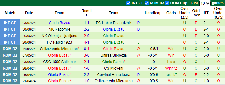 Nhận định, soi kèo Petrolul Ploiesti vs Gloria Buzau, 1h30 ngày 16/7: Bắt nạt tân binh - Ảnh 2