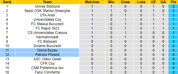 Nhận định, soi kèo Petrolul Ploiesti vs Gloria Buzau, 1h30 ngày 16/7: Bắt nạt tân binh - Ảnh 4