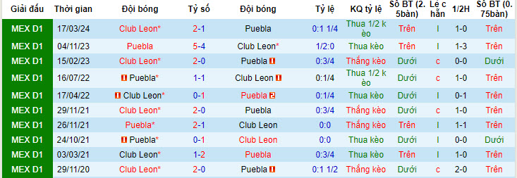 Nhận định, soi kèo Puebla vs Club Leon, 10h00 ngày 17/7: Sức mạnh của sự khiêm tốn - Ảnh 4