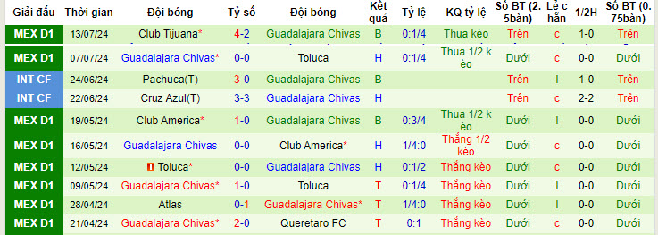 Nhận định, soi kèo Queretaro vs Guadalajara Chivas, 08h00 ngày 17/7: Tâm lý lạc quan - Ảnh 3