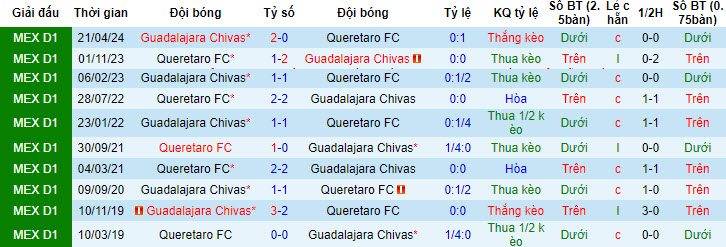 Nhận định, soi kèo Queretaro vs Guadalajara Chivas, 08h00 ngày 17/7: Tâm lý lạc quan - Ảnh 4