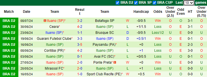 Nhận định, soi kèo Santos vs Ituano, 6h00 ngày 16/7: Vùi dập tân binh - Ảnh 2