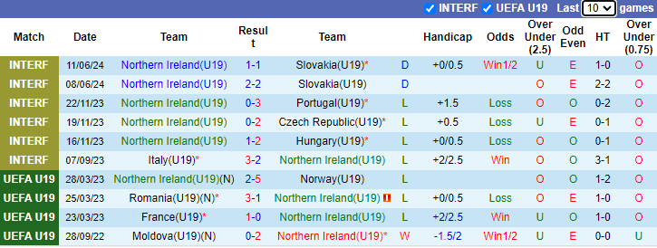 Nhận định, soi kèo U19 Bắc Ailen vs U19 Ukraine, 1h00 ngày 16/7: Thắng lợi thứ 5 - Ảnh 1