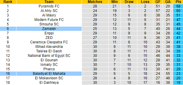 Nhận định, soi kèo Zamalek vs Baladiyat El Mahalla, 1h00 ngày 16/7: Khó cưỡng - Ảnh 4