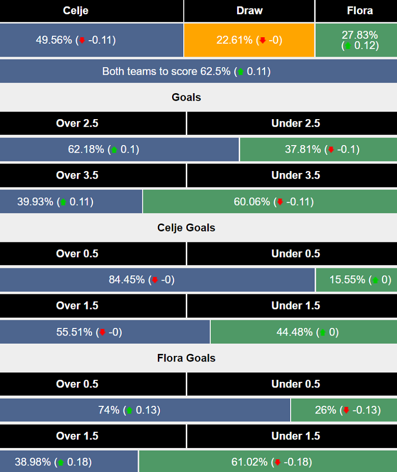 Siêu máy tính dự đoán Celje vs Flora Tallinn, 00h00 ngày 17/7 - Ảnh 1