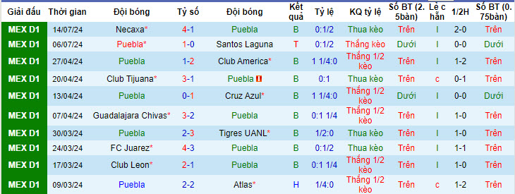 Soi kèo góc Puebla vs Club Leon, 10h00 ngày 17/7 - Ảnh 1