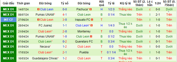 Soi kèo góc Puebla vs Club Leon, 10h00 ngày 17/7 - Ảnh 2