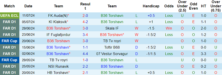 Nhận định, soi kèo B36 Torshavn vs Auda, 00h00 ngày 18/7: Tạm biệt chủ nhà - Ảnh 1