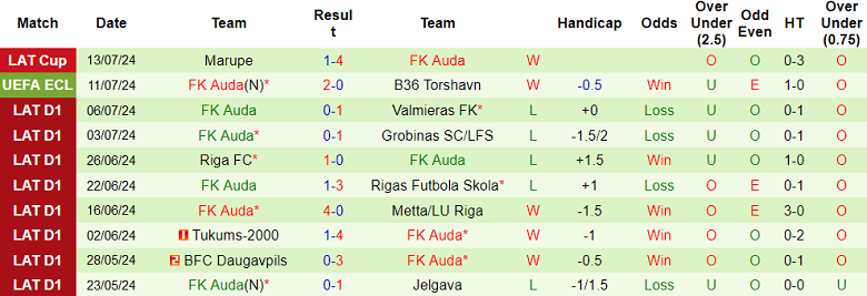 Nhận định, soi kèo B36 Torshavn vs Auda, 00h00 ngày 18/7: Tạm biệt chủ nhà - Ảnh 2