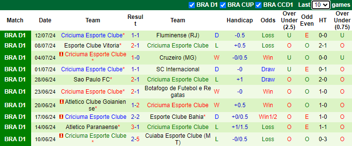 Nhận định, soi kèo Corinthians vs Criciuma, 7h00 ngày 17/7: Nỗi lo xa nhà - Ảnh 2