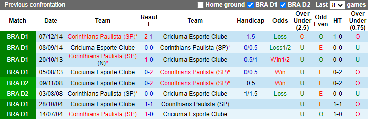 Nhận định, soi kèo Corinthians vs Criciuma, 7h00 ngày 17/7: Nỗi lo xa nhà - Ảnh 3