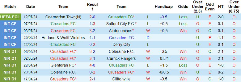 Nhận định, soi kèo Crusaders vs Caernarfon Town, 01h45 ngày 18/7: Lật ngược tình thế - Ảnh 1