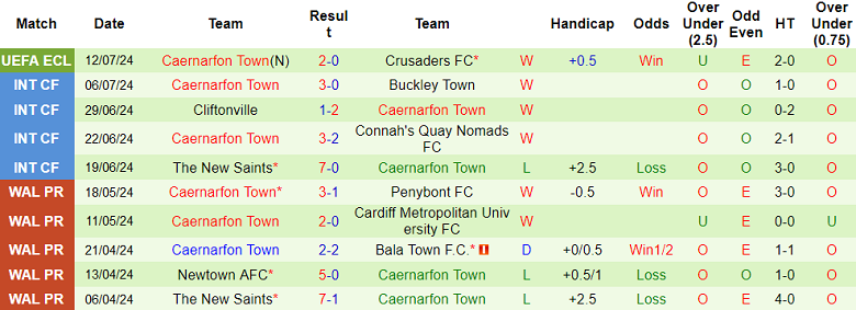 Nhận định, soi kèo Crusaders vs Caernarfon Town, 01h45 ngày 18/7: Lật ngược tình thế - Ảnh 2