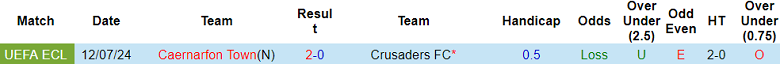 Nhận định, soi kèo Crusaders vs Caernarfon Town, 01h45 ngày 18/7: Lật ngược tình thế - Ảnh 3