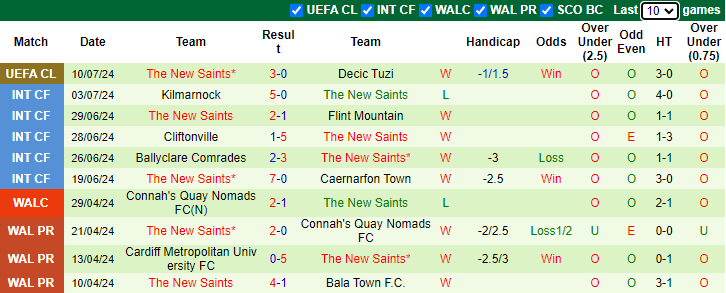 Nhận định, soi kèo Decic Tuzi vs The New Saints, 2h00 ngày 17/7: Gỡ gạc danh dự - Ảnh 2