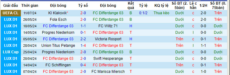 Nhận định, soi kèo Differdange 03 vs KI Klaksvik, 00h00 ngày 18/7: Không có cơ hội ngược dòng - Ảnh 2