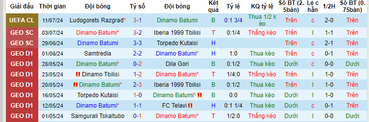 Nhận định, soi kèo Dinamo Batumi vs Ludogorets, 00h00 ngày 18/7: Thêm một lần gục ngã - Ảnh 2