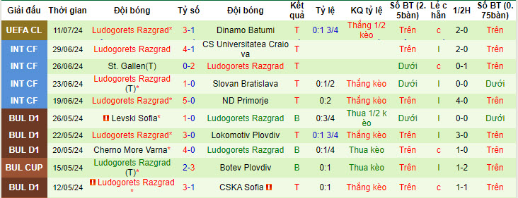 Nhận định, soi kèo Dinamo Batumi vs Ludogorets, 00h00 ngày 18/7: Thêm một lần gục ngã - Ảnh 3