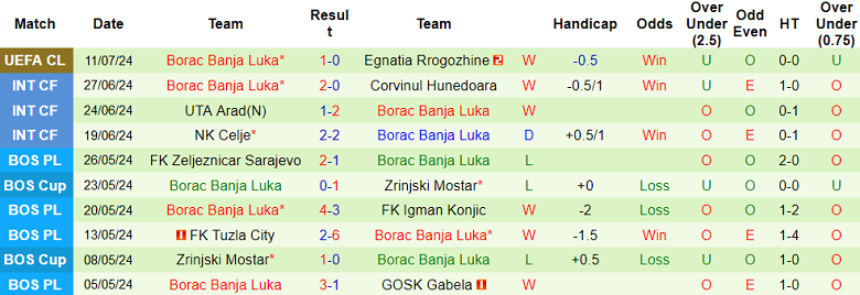 Nhận định, soi kèo Egnatia vs Borac, 02h00 ngày 18/7: Chủ nhà ‘out’ - Ảnh 2