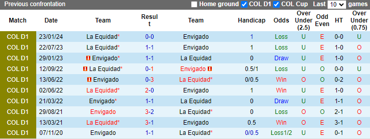 Nhận định, soi kèo Envigado vs La Equidad, 4h00 ngày 17/7: Khởi đầu thuận lợi - Ảnh 3