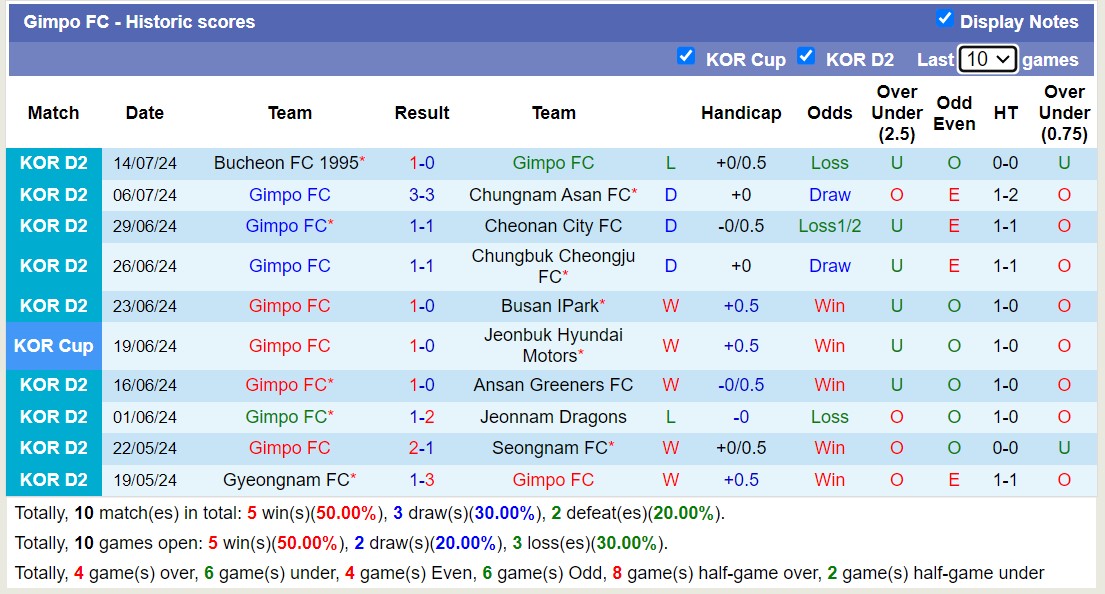 Nhận định, soi kèo Gimpo FC vs Jeju United FC, 17h00 ngày 17/7: Không hề ngon ăn - Ảnh 1