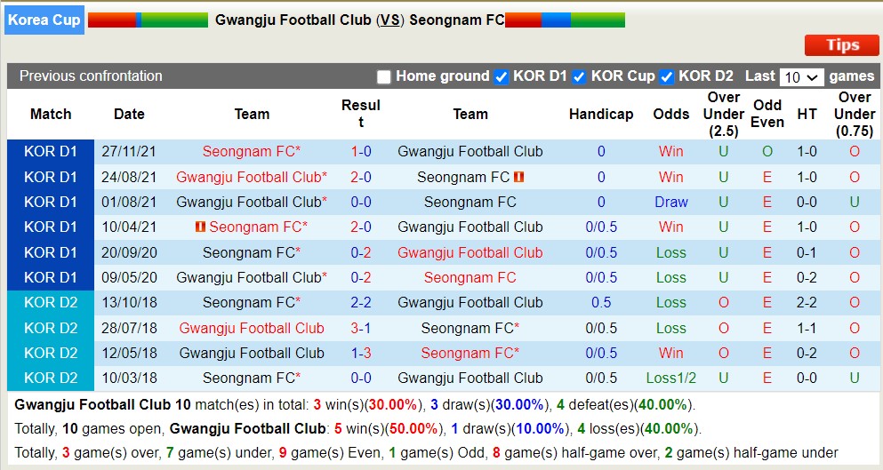 Nhận định, soi kèo Gwangju Football Club vs Seongnam FC, 17h00 ngày 17/7: Điểm tựa sân nhà - Ảnh 3