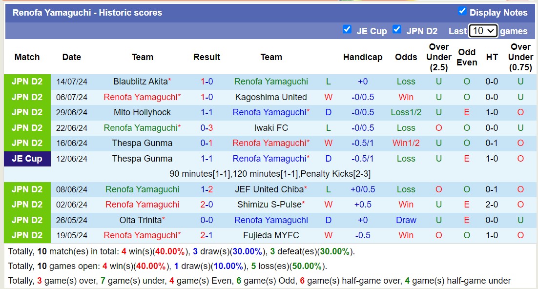 Nhận định, soi kèo Japan Soccer College vs Renofa Yamaguchi, 17h00 ngày 17/7: Tiếp tục bất ngờ - Ảnh 2