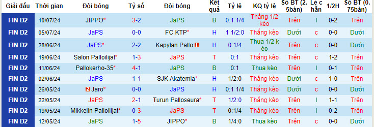 Nhận định, soi kèo JaPS vs Mikkelin Palloilijat, 22h30 ngày 17/7: Tiếp tục đứng cuối - Ảnh 2