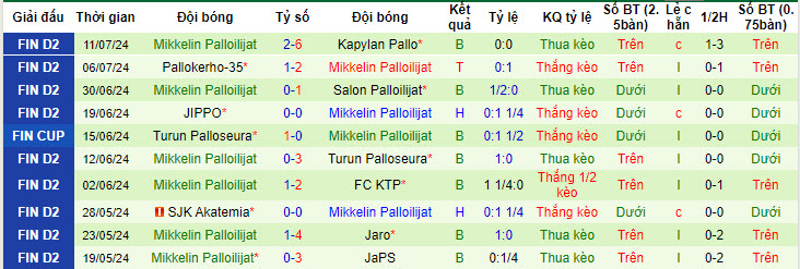 Nhận định, soi kèo JaPS vs Mikkelin Palloilijat, 22h30 ngày 17/7: Tiếp tục đứng cuối - Ảnh 3