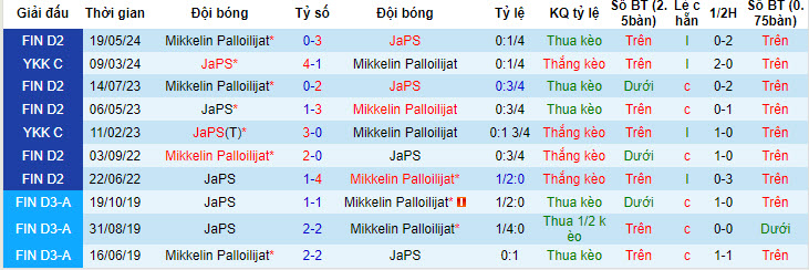 Nhận định, soi kèo JaPS vs Mikkelin Palloilijat, 22h30 ngày 17/7: Tiếp tục đứng cuối - Ảnh 4